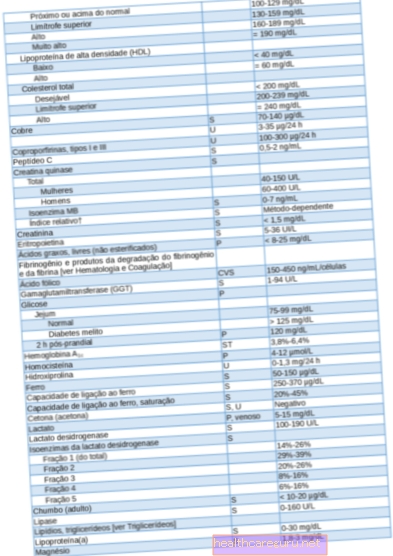 Referanseverdier for hver type kolesterol: LDL, HDL, VLDL og total
