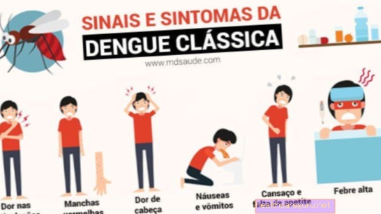 Основни симптоми на класическа и хеморагична денга